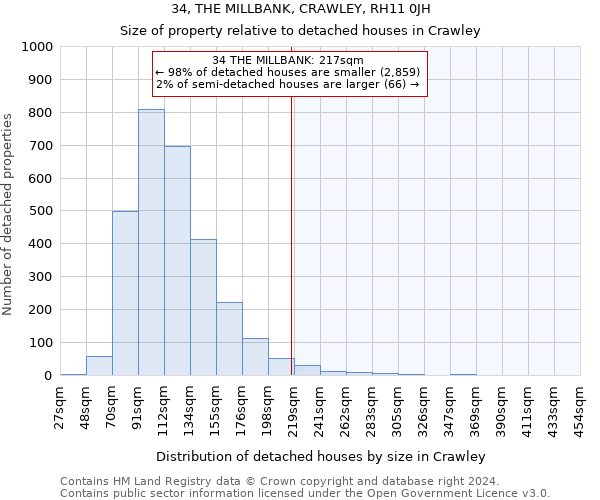 34, THE MILLBANK, CRAWLEY, RH11 0JH: Size of property relative to detached houses in Crawley