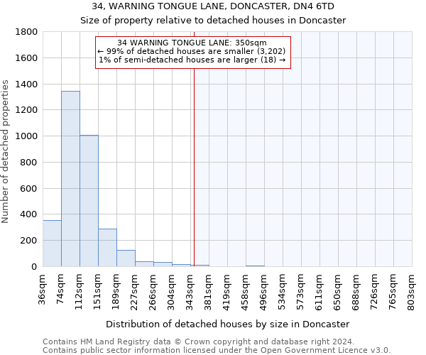 34, WARNING TONGUE LANE, DONCASTER, DN4 6TD: Size of property relative to detached houses in Doncaster