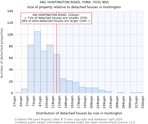 340, HUNTINGTON ROAD, YORK, YO31 9DA: Size of property relative to detached houses in Huntington