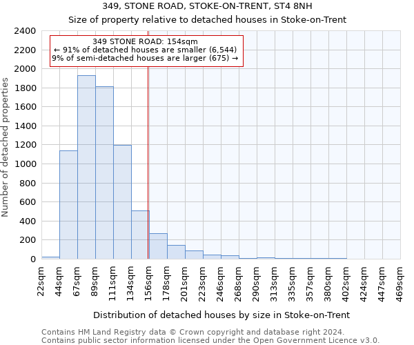 349, STONE ROAD, STOKE-ON-TRENT, ST4 8NH: Size of property relative to detached houses in Stoke-on-Trent