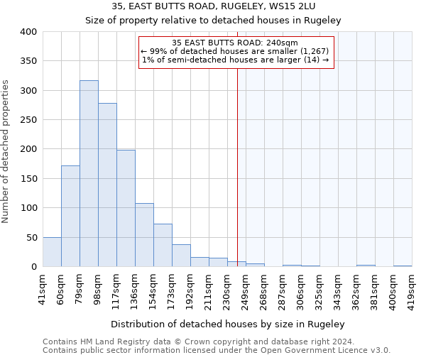 35, EAST BUTTS ROAD, RUGELEY, WS15 2LU: Size of property relative to detached houses in Rugeley