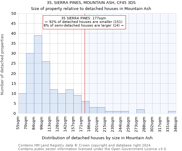 35, SIERRA PINES, MOUNTAIN ASH, CF45 3DS: Size of property relative to detached houses in Mountain Ash