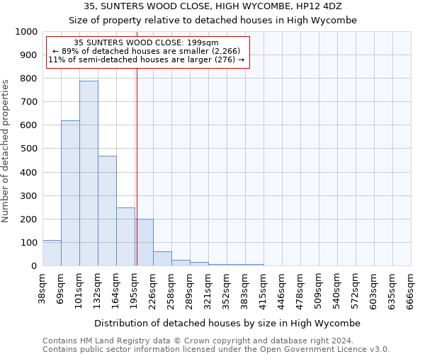 35, SUNTERS WOOD CLOSE, HIGH WYCOMBE, HP12 4DZ: Size of property relative to detached houses in High Wycombe