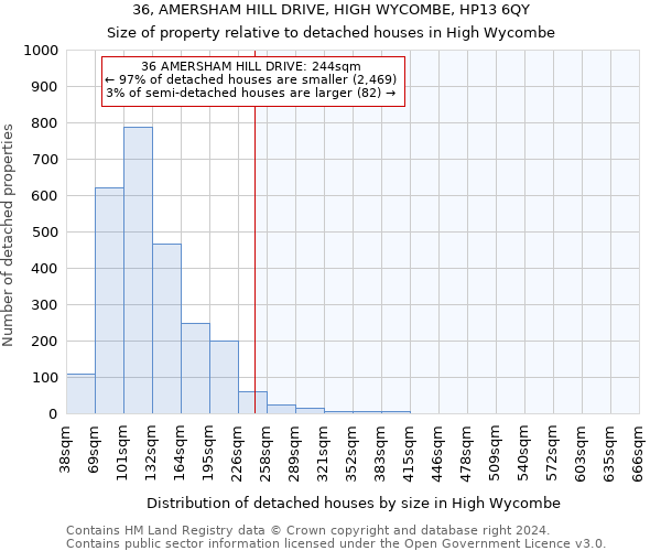 36, AMERSHAM HILL DRIVE, HIGH WYCOMBE, HP13 6QY: Size of property relative to detached houses in High Wycombe