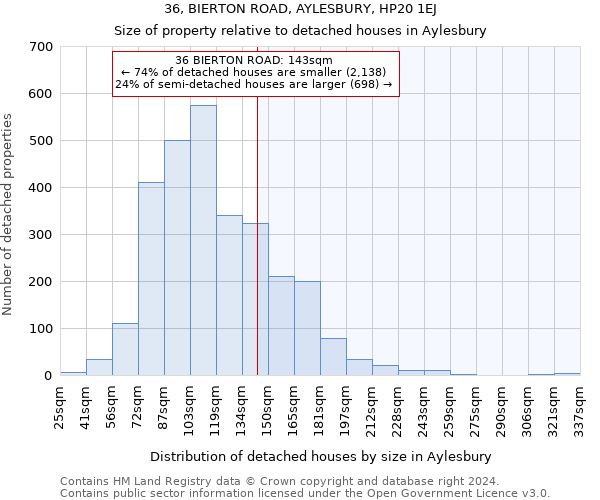 36, BIERTON ROAD, AYLESBURY, HP20 1EJ: Size of property relative to detached houses in Aylesbury