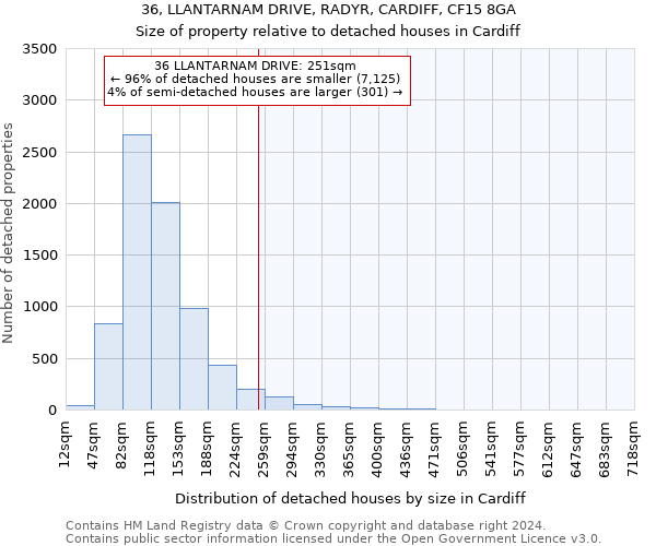 36, LLANTARNAM DRIVE, RADYR, CARDIFF, CF15 8GA: Size of property relative to detached houses in Cardiff