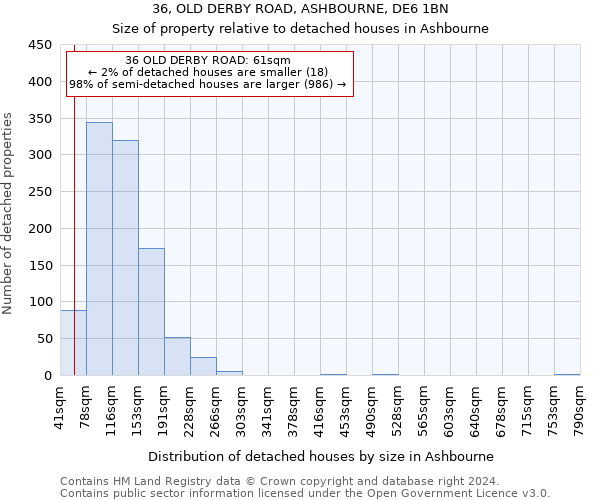 36, OLD DERBY ROAD, ASHBOURNE, DE6 1BN: Size of property relative to detached houses in Ashbourne