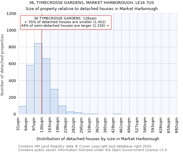 36, TYMECROSSE GARDENS, MARKET HARBOROUGH, LE16 7US: Size of property relative to detached houses in Market Harborough