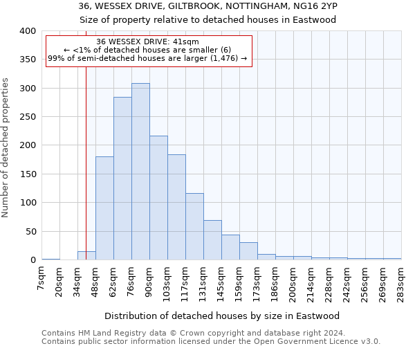 36, WESSEX DRIVE, GILTBROOK, NOTTINGHAM, NG16 2YP: Size of property relative to detached houses in Eastwood