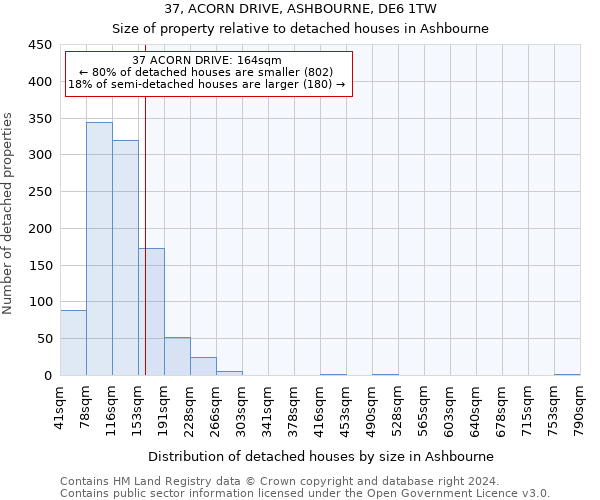 37, ACORN DRIVE, ASHBOURNE, DE6 1TW: Size of property relative to detached houses in Ashbourne