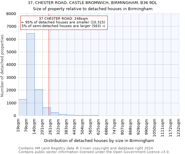 37, CHESTER ROAD, CASTLE BROMWICH, BIRMINGHAM, B36 9DL: Size of property relative to detached houses in Birmingham