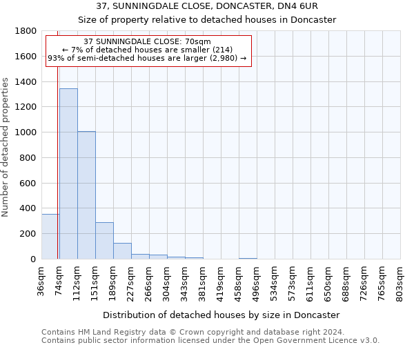 37, SUNNINGDALE CLOSE, DONCASTER, DN4 6UR: Size of property relative to detached houses in Doncaster