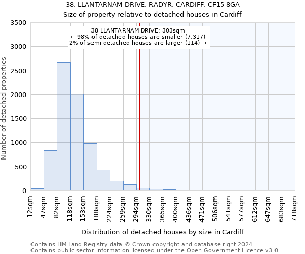 38, LLANTARNAM DRIVE, RADYR, CARDIFF, CF15 8GA: Size of property relative to detached houses in Cardiff