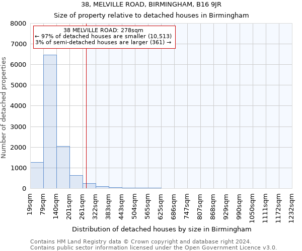 38, MELVILLE ROAD, BIRMINGHAM, B16 9JR: Size of property relative to detached houses in Birmingham