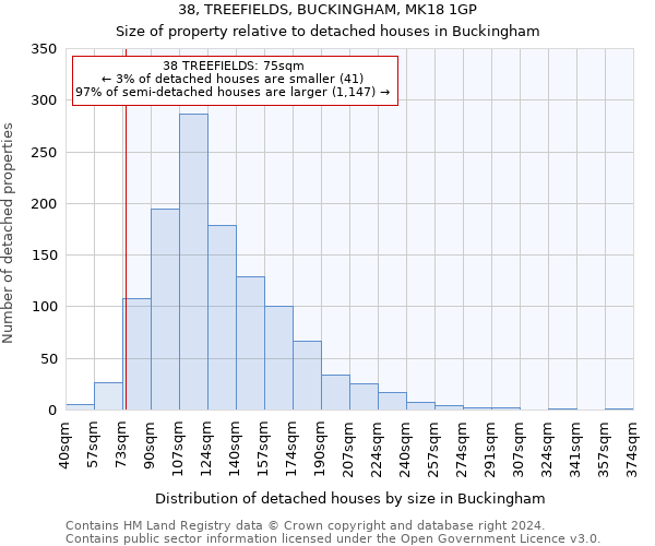 38, TREEFIELDS, BUCKINGHAM, MK18 1GP: Size of property relative to detached houses in Buckingham