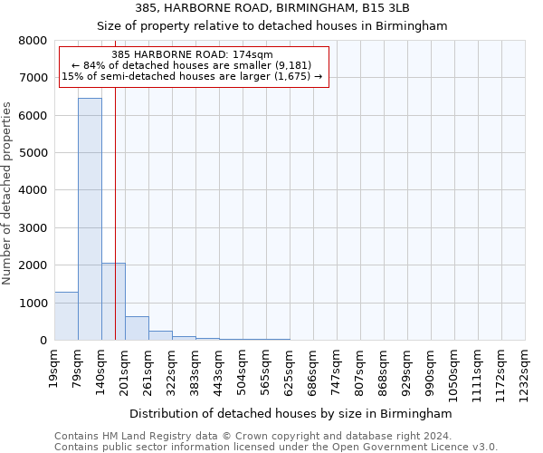 385, HARBORNE ROAD, BIRMINGHAM, B15 3LB: Size of property relative to detached houses in Birmingham