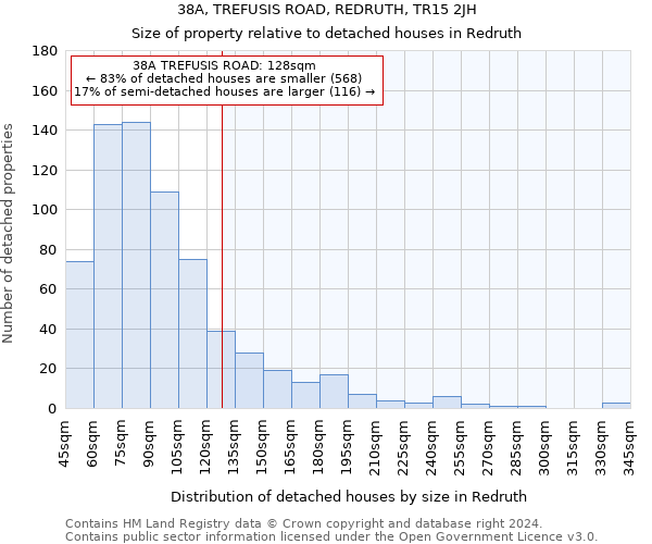 38A, TREFUSIS ROAD, REDRUTH, TR15 2JH: Size of property relative to detached houses in Redruth