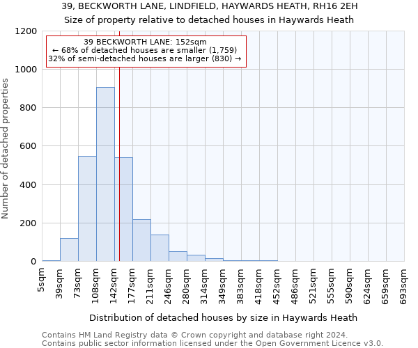 39, BECKWORTH LANE, LINDFIELD, HAYWARDS HEATH, RH16 2EH: Size of property relative to detached houses in Haywards Heath