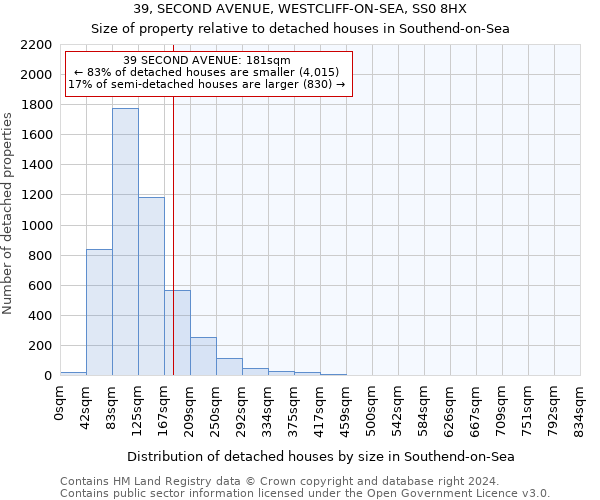 39, SECOND AVENUE, WESTCLIFF-ON-SEA, SS0 8HX: Size of property relative to detached houses in Southend-on-Sea