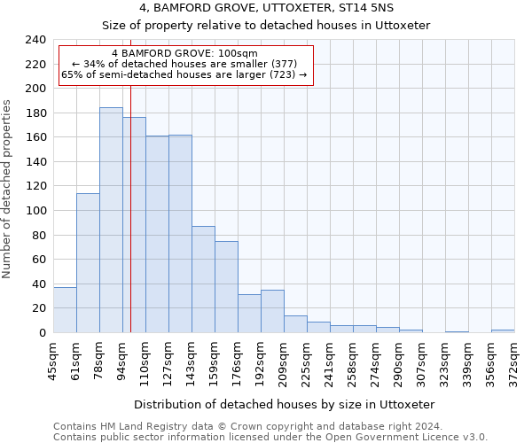 4, BAMFORD GROVE, UTTOXETER, ST14 5NS: Size of property relative to detached houses in Uttoxeter