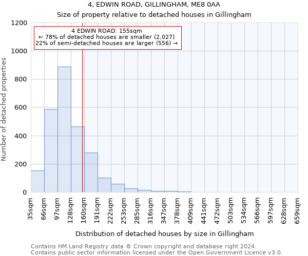 4, EDWIN ROAD, GILLINGHAM, ME8 0AA: Size of property relative to detached houses in Gillingham