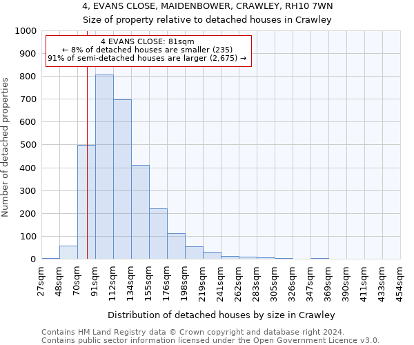 4, EVANS CLOSE, MAIDENBOWER, CRAWLEY, RH10 7WN: Size of property relative to detached houses in Crawley