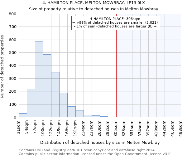 4, HAMILTON PLACE, MELTON MOWBRAY, LE13 0LX: Size of property relative to detached houses in Melton Mowbray