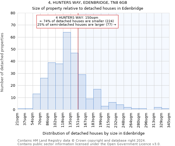 4, HUNTERS WAY, EDENBRIDGE, TN8 6GB: Size of property relative to detached houses in Edenbridge