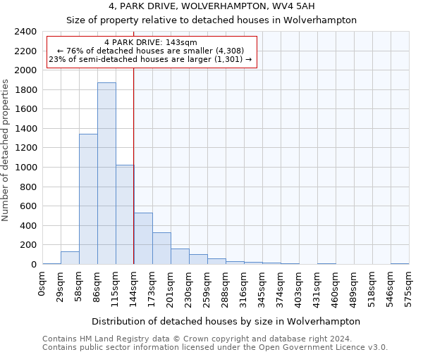 4, PARK DRIVE, WOLVERHAMPTON, WV4 5AH: Size of property relative to detached houses in Wolverhampton