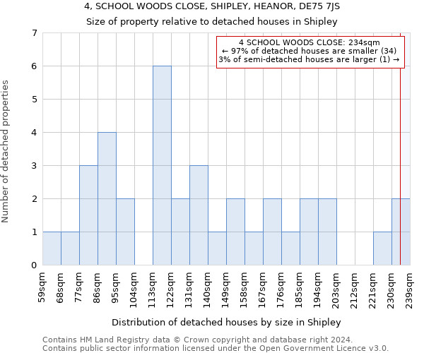 4, SCHOOL WOODS CLOSE, SHIPLEY, HEANOR, DE75 7JS: Size of property relative to detached houses in Shipley