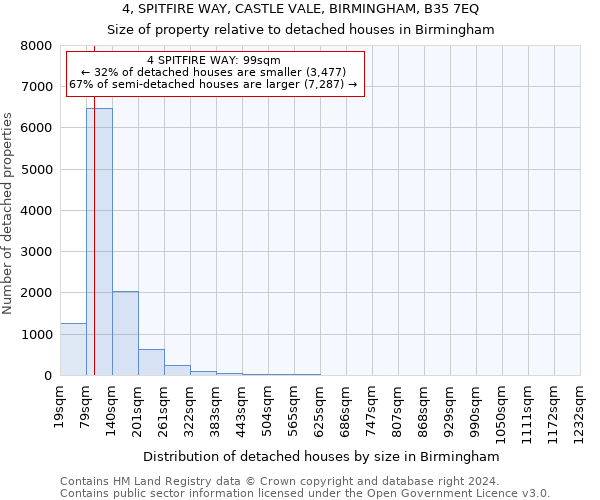 4, SPITFIRE WAY, CASTLE VALE, BIRMINGHAM, B35 7EQ: Size of property relative to detached houses in Birmingham