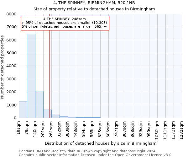 4, THE SPINNEY, BIRMINGHAM, B20 1NR: Size of property relative to detached houses in Birmingham