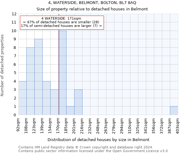 4, WATERSIDE, BELMONT, BOLTON, BL7 8AQ: Size of property relative to detached houses in Belmont