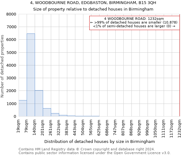 4, WOODBOURNE ROAD, EDGBASTON, BIRMINGHAM, B15 3QH: Size of property relative to detached houses in Birmingham