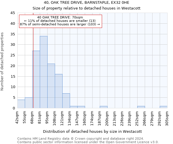 40, OAK TREE DRIVE, BARNSTAPLE, EX32 0HE: Size of property relative to detached houses in Westacott