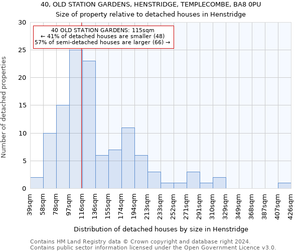 40, OLD STATION GARDENS, HENSTRIDGE, TEMPLECOMBE, BA8 0PU: Size of property relative to detached houses in Henstridge