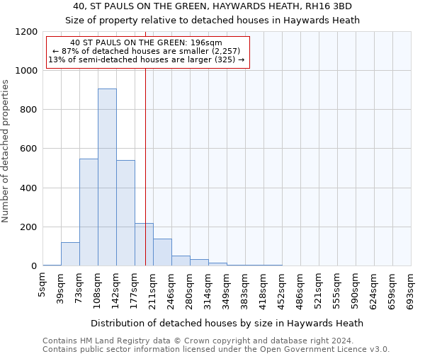 40, ST PAULS ON THE GREEN, HAYWARDS HEATH, RH16 3BD: Size of property relative to detached houses in Haywards Heath