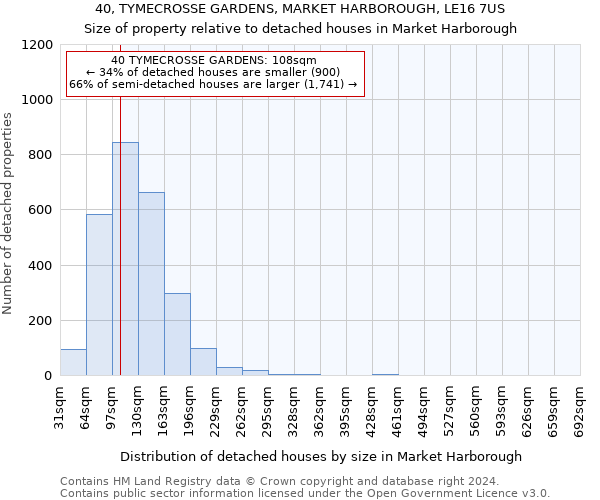 40, TYMECROSSE GARDENS, MARKET HARBOROUGH, LE16 7US: Size of property relative to detached houses in Market Harborough