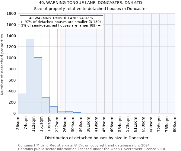 40, WARNING TONGUE LANE, DONCASTER, DN4 6TD: Size of property relative to detached houses in Doncaster