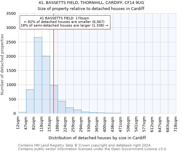 41, BASSETTS FIELD, THORNHILL, CARDIFF, CF14 9UG: Size of property relative to detached houses in Cardiff