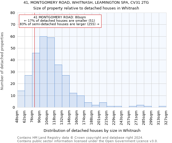 41, MONTGOMERY ROAD, WHITNASH, LEAMINGTON SPA, CV31 2TG: Size of property relative to detached houses in Whitnash