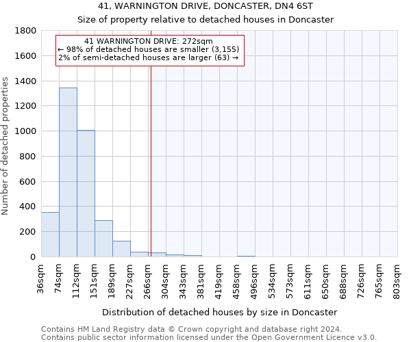 41, WARNINGTON DRIVE, DONCASTER, DN4 6ST: Size of property relative to detached houses in Doncaster