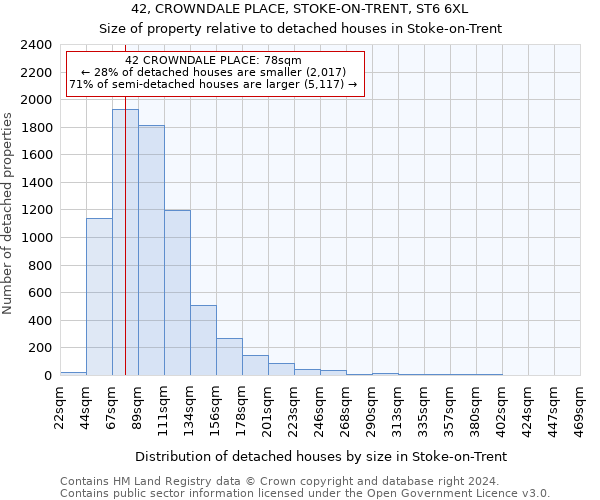 42, CROWNDALE PLACE, STOKE-ON-TRENT, ST6 6XL: Size of property relative to detached houses in Stoke-on-Trent