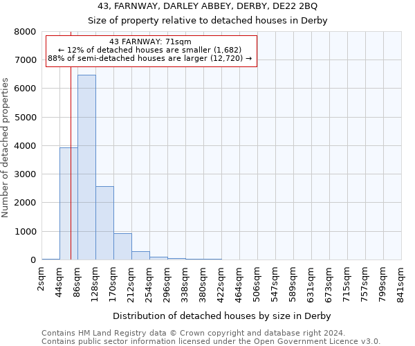 43, FARNWAY, DARLEY ABBEY, DERBY, DE22 2BQ: Size of property relative to detached houses in Derby