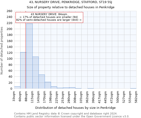 43, NURSERY DRIVE, PENKRIDGE, STAFFORD, ST19 5SJ: Size of property relative to detached houses in Penkridge