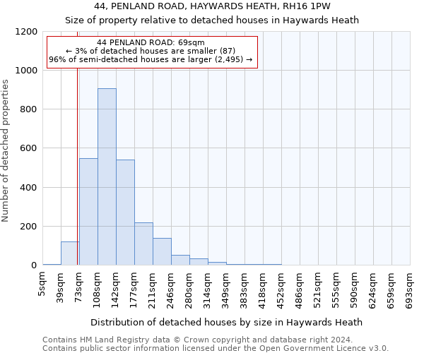 44, PENLAND ROAD, HAYWARDS HEATH, RH16 1PW: Size of property relative to detached houses in Haywards Heath