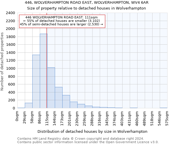 446, WOLVERHAMPTON ROAD EAST, WOLVERHAMPTON, WV4 6AR: Size of property relative to detached houses in Wolverhampton