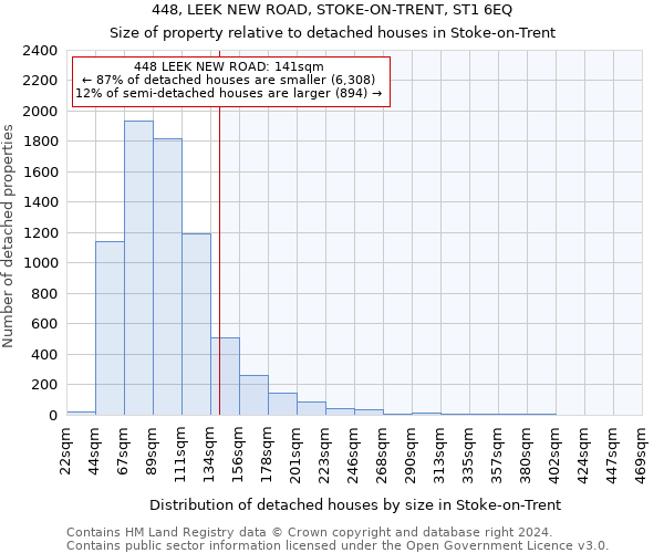 448, LEEK NEW ROAD, STOKE-ON-TRENT, ST1 6EQ: Size of property relative to detached houses in Stoke-on-Trent