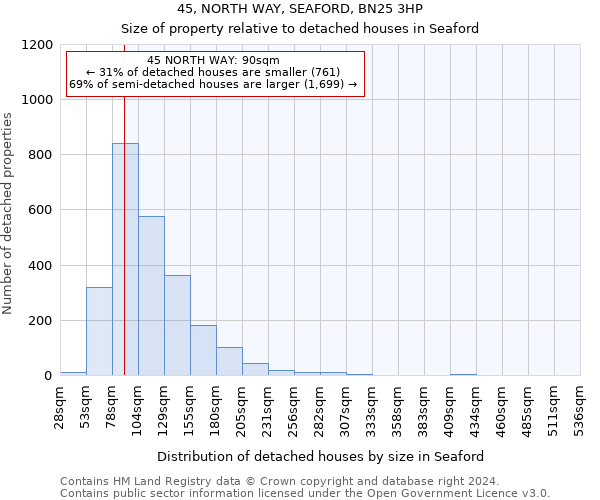 45, NORTH WAY, SEAFORD, BN25 3HP: Size of property relative to detached houses in Seaford