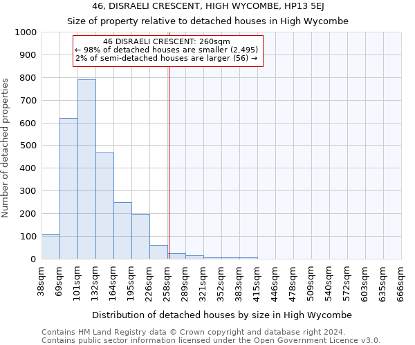 46, DISRAELI CRESCENT, HIGH WYCOMBE, HP13 5EJ: Size of property relative to detached houses in High Wycombe